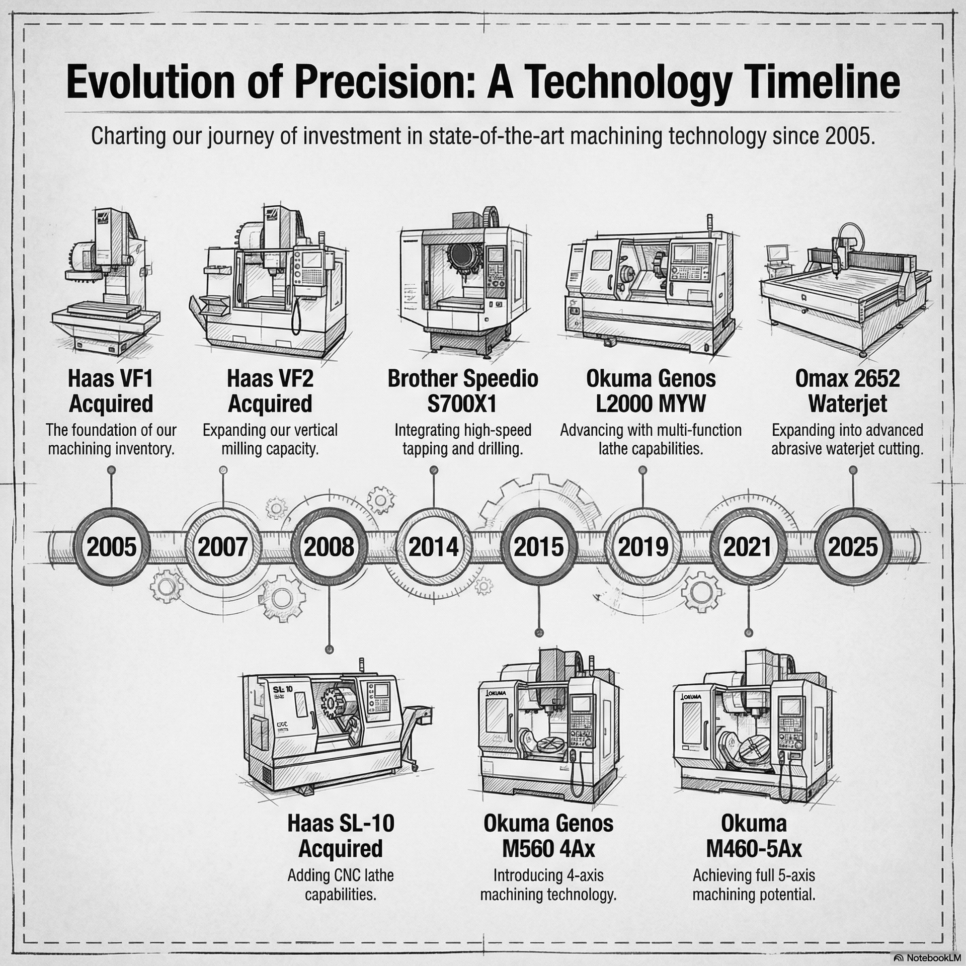 This document outlines the equipment procurement history for a precision manufacturing facility over a twenty-year period. Starting with the acquisition of several Haas milling and turning centers in the mid-2000s, the list tracks a shift toward more advanced Japanese machinery from brands like Brother and Okuma. The inventory highlights a clear progression in technological complexity, moving from basic vertical mills to sophisticated five-axis machining centers. The timeline concludes with the scheduled addition of an Omax waterjet in 2025, indicating an expansion into diverse cutting methods. Collectively, these records serve as a comprehensive roadmap of the shop’s long-term investment in high-end industrial hardware.
